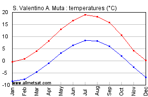 S. Valentino A. Muta Italy Annual Temperature Graph